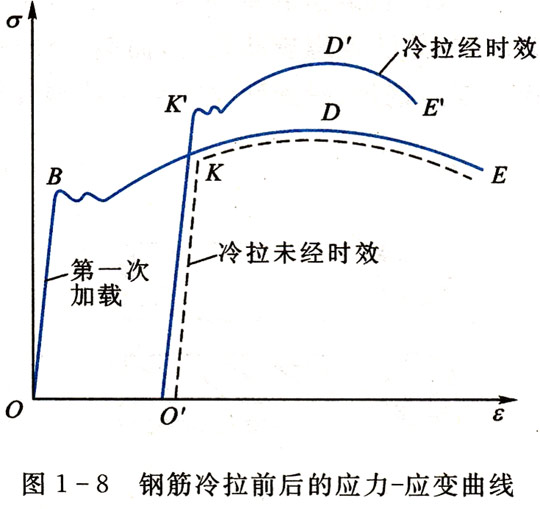 鋼材的冷拉率
