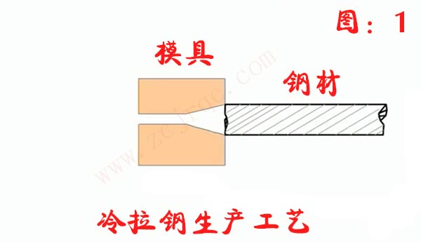冷拉鋼生產(chǎn)工藝圖