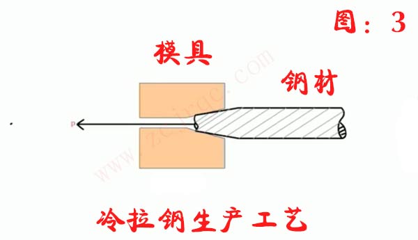 冷拉鋼冷拉過(guò)程